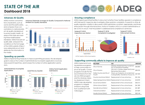2018 State of the Air Dashboard