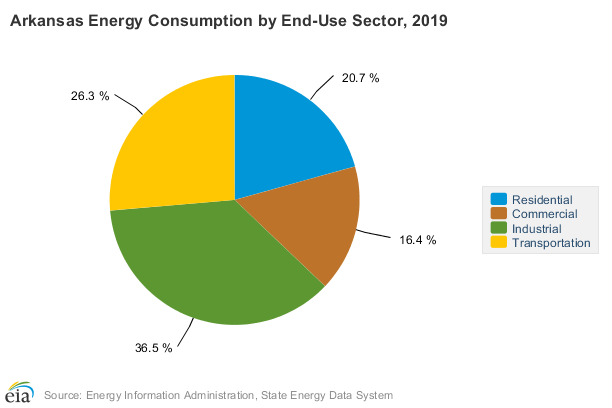 Arkansas Energy Consumption by End-Use Sector, 2019. 20.7% Residential, 16.4% Commercial, 36.5% Industrial, 26.3% Transportation.